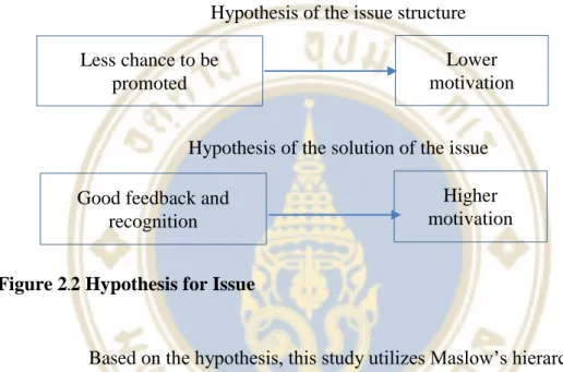 Figure 2.2 Hypothesis for Issue 