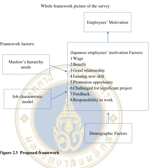 Figure 2.3  Proposed framework 