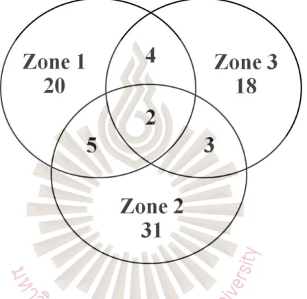 Figure 4.5 Distribution of fungi in three different zones. Numbers within each circle  indicate the number of fungal strains found at each zone