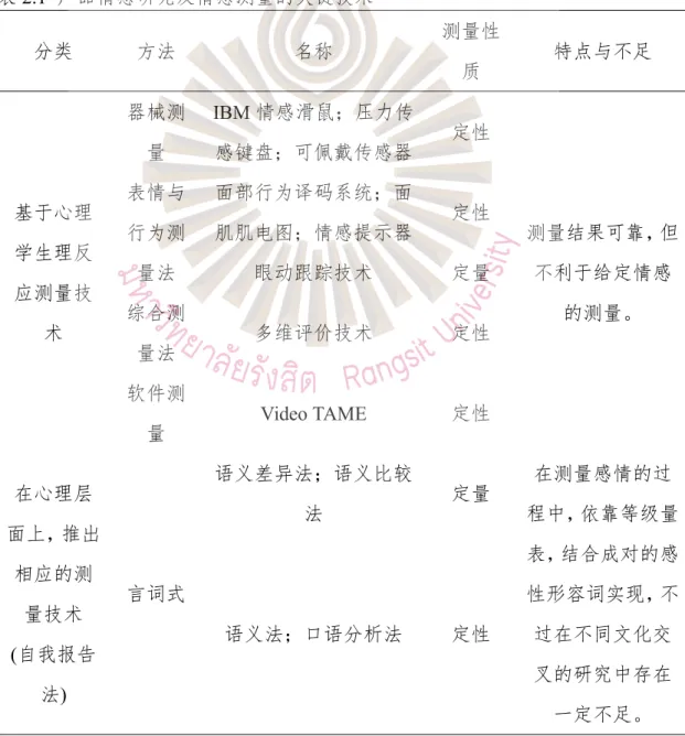 表 2.1 产品情感研究及情感测量的关键技术