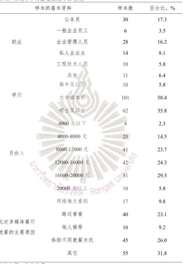 表 4.1 有效样本的描述性统计表 ( 续 )