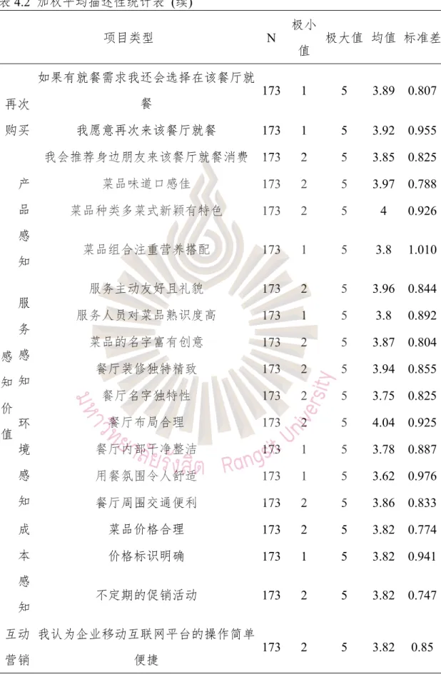 表 4.2 加权平均描述性统计表 ( 续 )