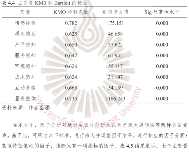 表 4.4 主变量 KM0 和 Bartlett 的检验