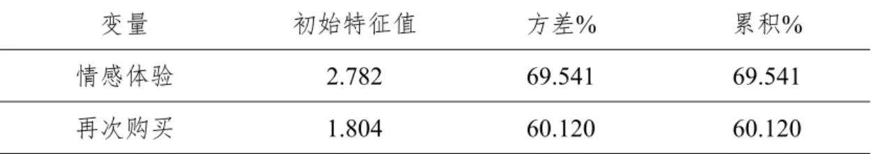 表 4.5 主变量解释的总方差