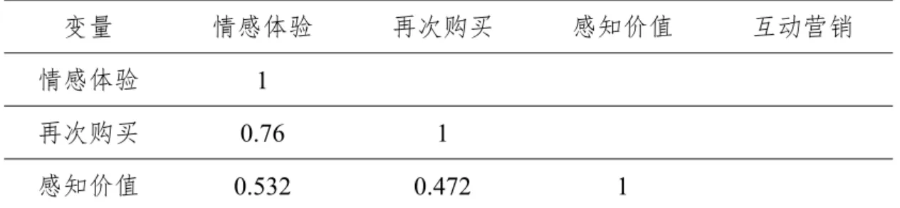 表 4.6 各边量之间的相关系数