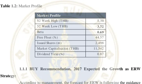 Table 1.2: Market Profile 
