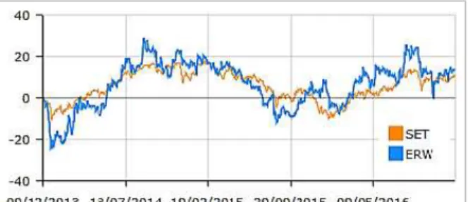 Figure 1.1: ERW Stock Pricing 