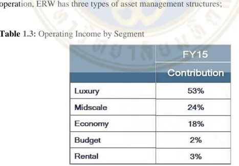 Table 1.3: Operating Income by Segment
