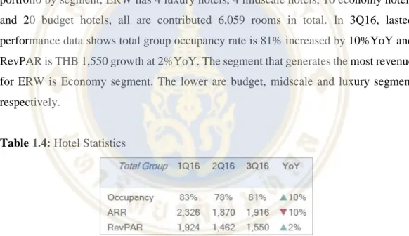 Table 1.4: Hotel Statistics   