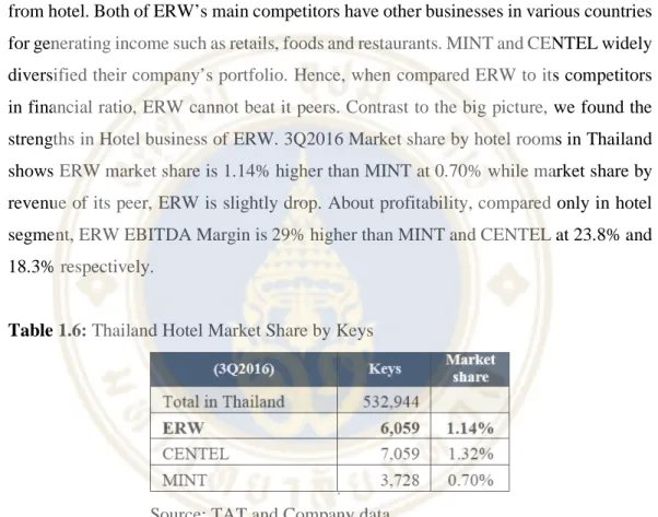 Table 1.6: Thailand Hotel Market Share by Keys 