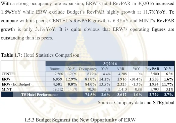 Table 1.7: Hotel Statistics Comparison 