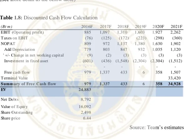 Table 1.8: Discounted Cash Flow Calculation 