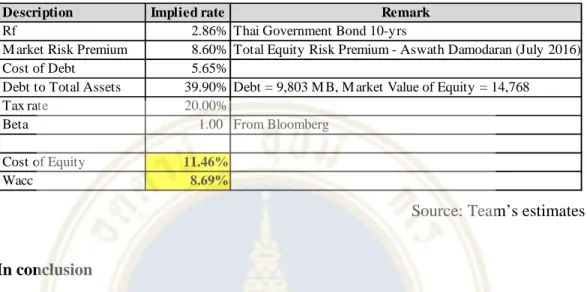 Table 1.9: WACC Estimation  