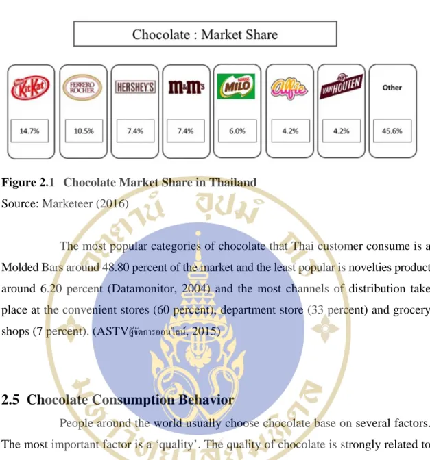 Figure 2.1  Chocolate Market Share in Thailand  Source: Marketeer (2016) 