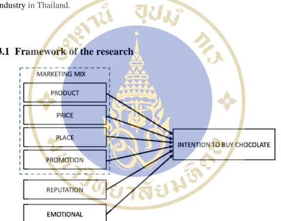 Figure 3.1  Framework of the study  