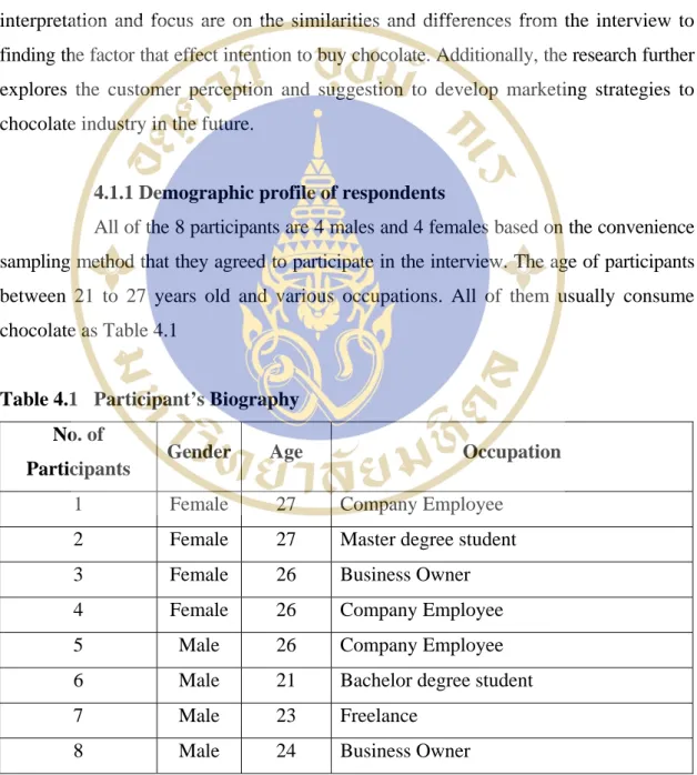 Table 4.1  Participant’s Biography  No. of 