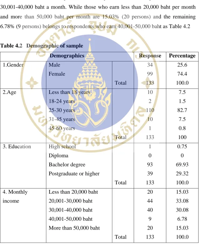 Table 4.2  Demographic of sample 