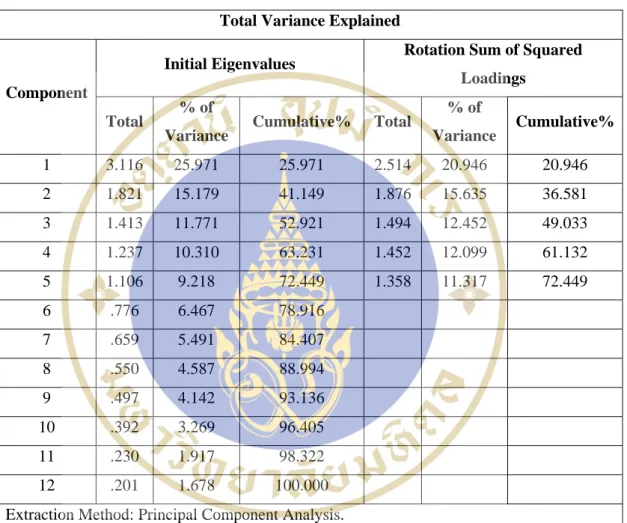 Table 4.3  Total Variance explained five factors influence intention to buy chocolate  Total Variance Explained 