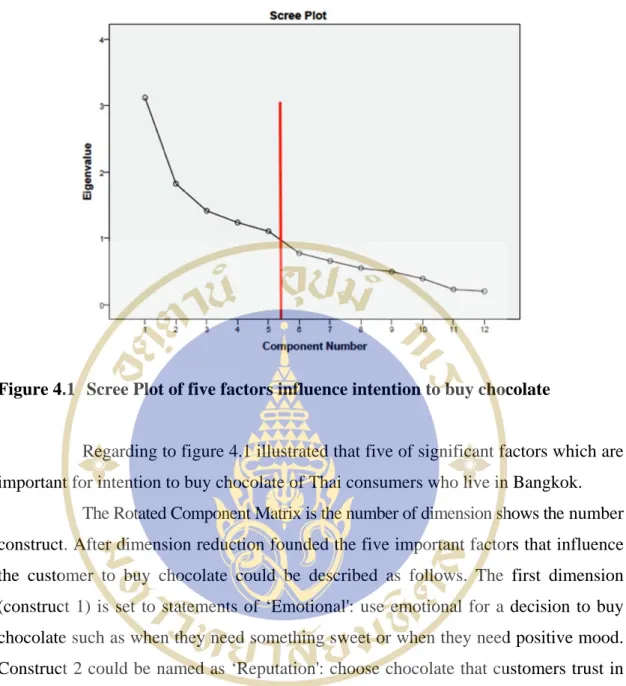 Figure 4.1  Scree Plot of five factors influence intention to buy chocolate 