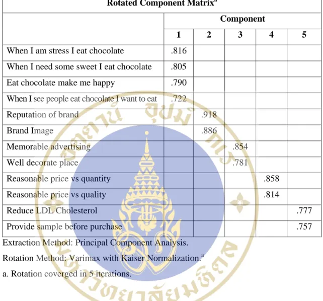 Table 4.4  Rotated Component Matrix of five factors influence intention to buy  chocolate 