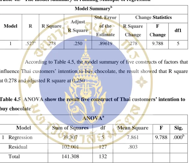 Table 4.5  The model summary of running Multiple of regression  Model Summary b