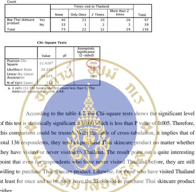 Table 4.2  Cross-tabulation (Buy Thai skincare product x Times visit to Thailand) 