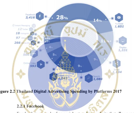 Figure 2.2 Thailand Digital Advertising Spending by Platforms 2017 