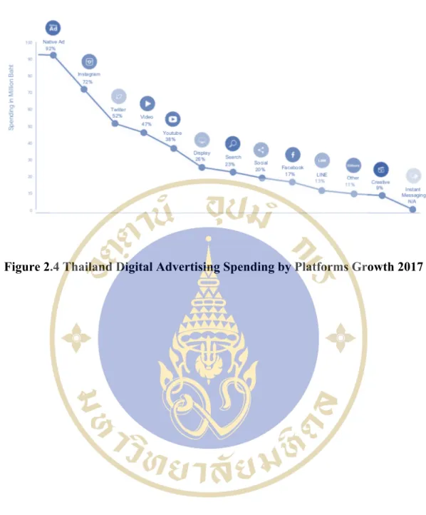 Figure 2.4 Thailand Digital Advertising Spending by Platforms Growth 2017 