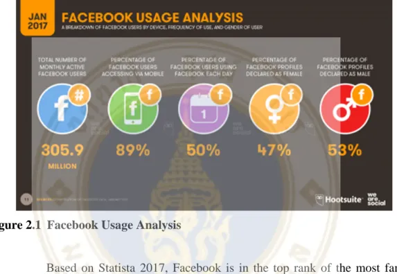 Figure 2.1  Facebook Usage Analysis 