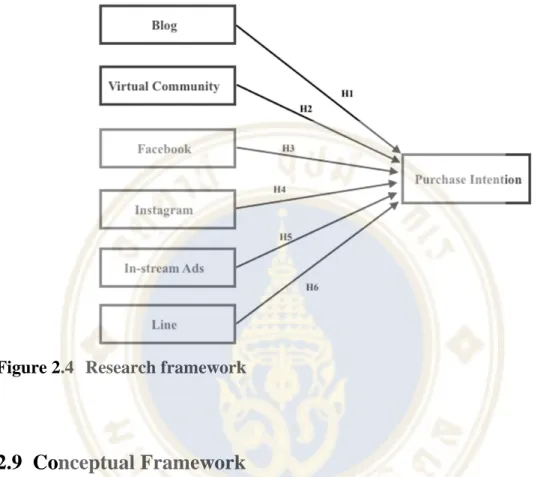 Figure 2.4  Research framework 