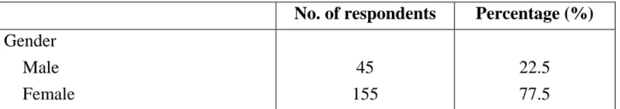 Table 4.1 outline characteristics of 200 respondents that participated in this  research