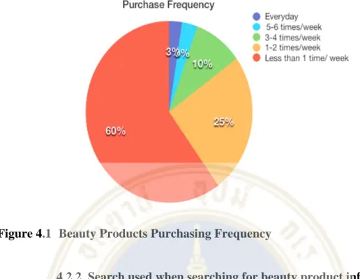 Figure 4.1  Beauty Products Purchasing Frequency 