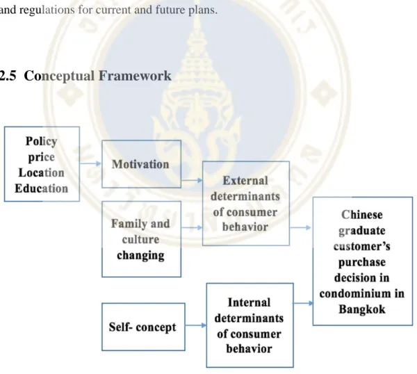 Figure 2.3  Conceptual framework 