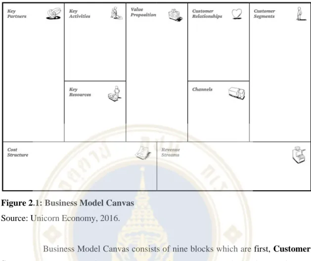Figure 2.1: Business Model Canvas  Source: Unicorn Economy, 2016. 