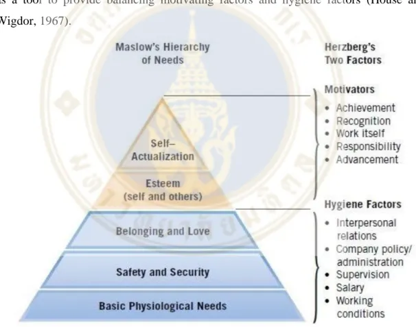 Figure 2.3: Maslow's Hierarchy and Herzberg's Two Factors  Source: Military Mentors, 2016