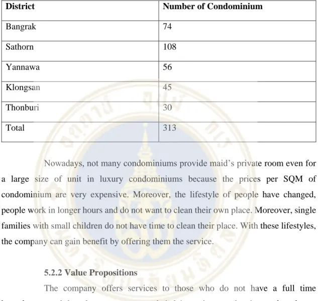 Table  5.2:    The  Number  of  Condominiums  in  of  Bangrak,  Sathorn,  Yannawa,  Klongsan, and Thonburi  