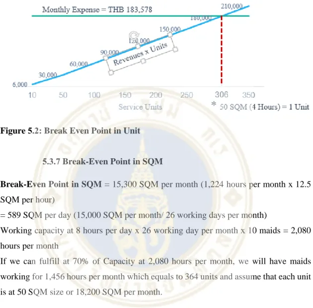 Figure 5.2: Break Even Point in Unit 