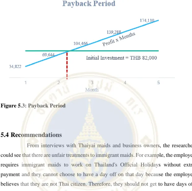 Figure 5.3: Payback Period 