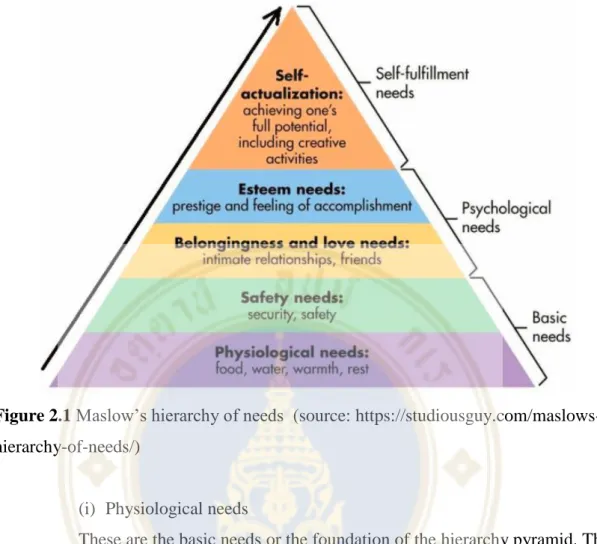 Figure 2.1 Maslow‟s hierarchy of needs  (source: https://studiousguy.com/maslows- https://studiousguy.com/maslows-hierarchy-of-needs/) 