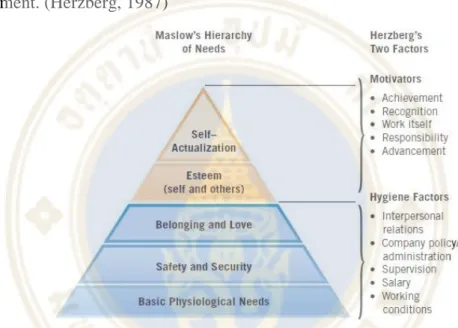 Figure 2.2 Maslow‟s hierarchy of needs and Herzberg‟s two-factor theory compared  (source: http://www.whatishumanresource.com/herzberg-two-factor-theory) 