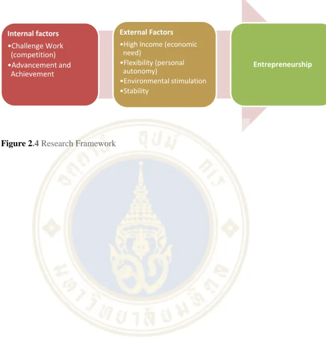 Figure 2.4 Research Framework Internal factors 