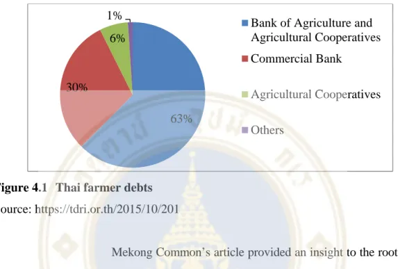 Figure 4.1  Thai farmer debts  Source: https://tdri.or.th/2015/10/201  