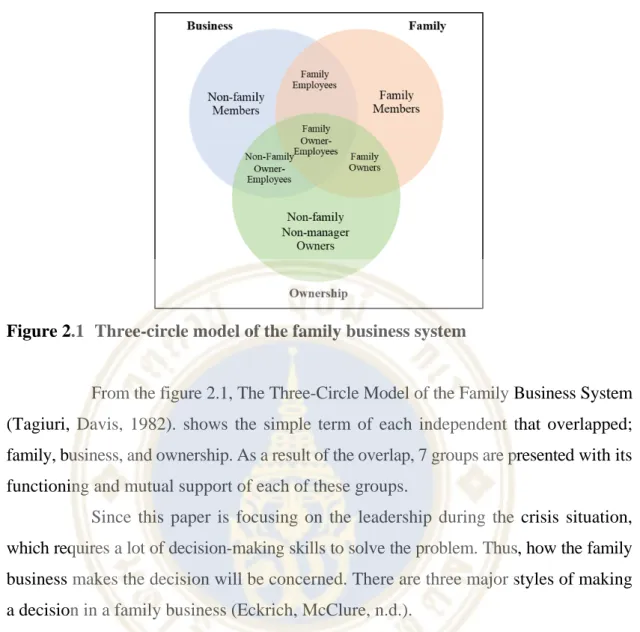 Figure 2.1  Three-circle model of the family business system 