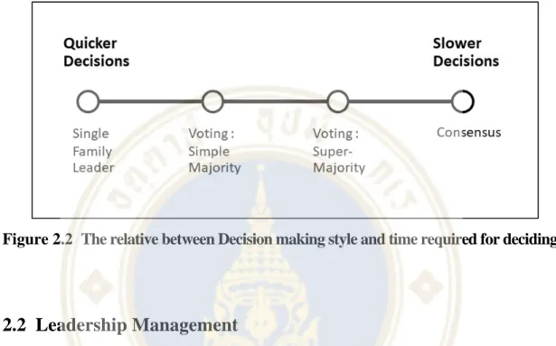 Figure 2.2  The relative between Decision making style and time required for deciding 