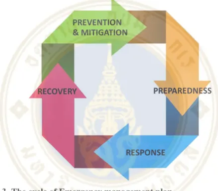Figure 2.3  The cycle of Emergency management plan 