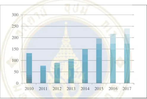 Figure 1.2  The number of Chalermpat Transport operating buses in 2010 – 2017 