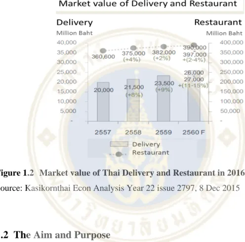 Figure 1.2  Market value of Thai Delivery and Restaurant in 2016  Source: Kasikornthai Econ Analysis Year 22 issue 2797, 8 Dec 2015 