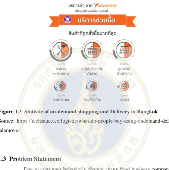 Figure 1.3  Statistic of on-demand shopping and Delivery in Bangkok 