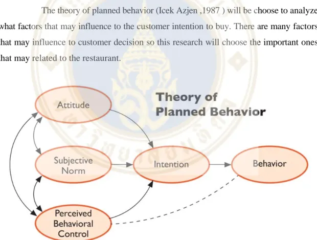 Figure 2.1  Theory of planned behavior 