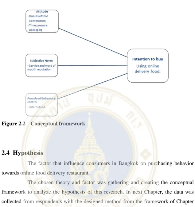 Figure 2.2  Conceptual framework 